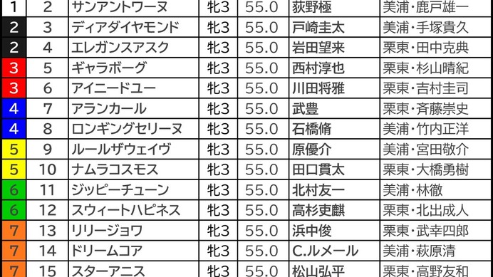 【桜花賞／枠順】伏兵に「連対率55.6％」該当の可能性浮上　7枠インの有力馬3頭が必要な“勝ち切る条件”とは
