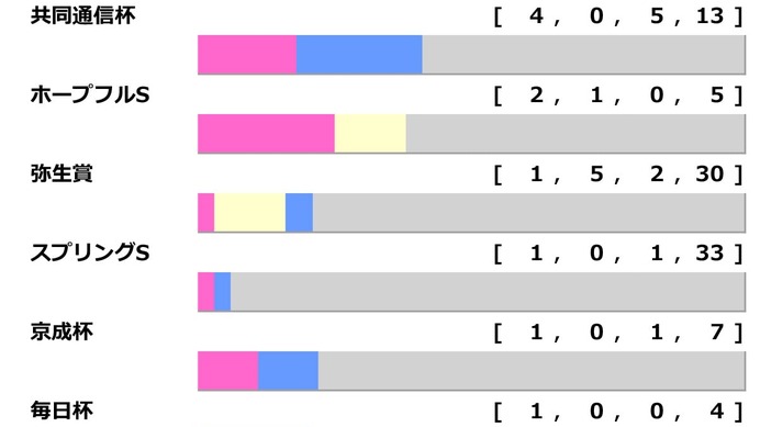 【皐月賞／前走ローテ】カヴァレリッツォは朝日杯FS以来も克服の可能性あり　弥生賞組にトレンド“激走”パターン出現