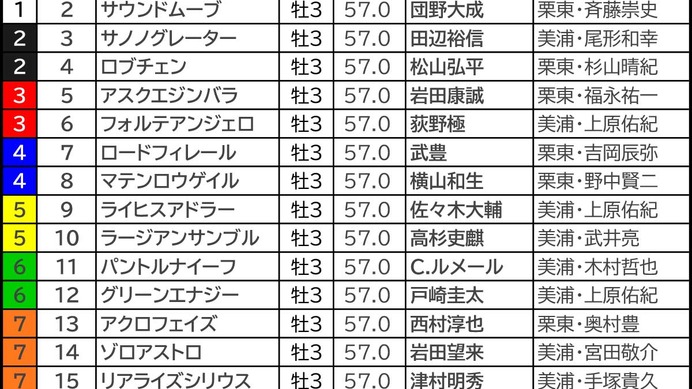 【皐月賞／枠順】ホープフルS上位組は勝ち星ゼロ枠　「4.3.3.9」で高回収“枠×脚質”マッチの伏兵が浮上