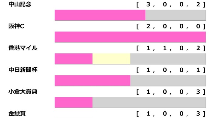 【マイラーズC／前走ローテ】ウォーターリヒトの東京新聞杯組「0.3.2.11」で取りこぼし注意　“勝率60.0％”該当に穴妙味あり