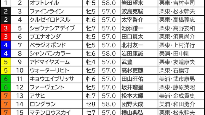 【マイラーズC／枠順】フルゲートの今年はシックスペンスに「0.0.1.8」の試練　“連対率45.5％”単複回収値100超えの軸候補は
