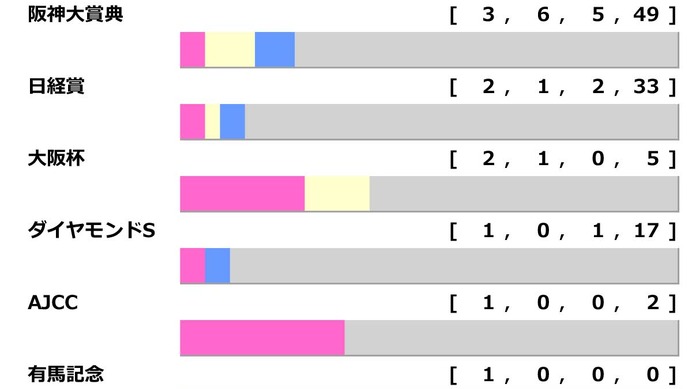 【天皇賞春／前走ローテ】クロワデュノールの大阪杯組は「過去2勝」が強力プッシュ　ヘデントールは“不振データ”に該当