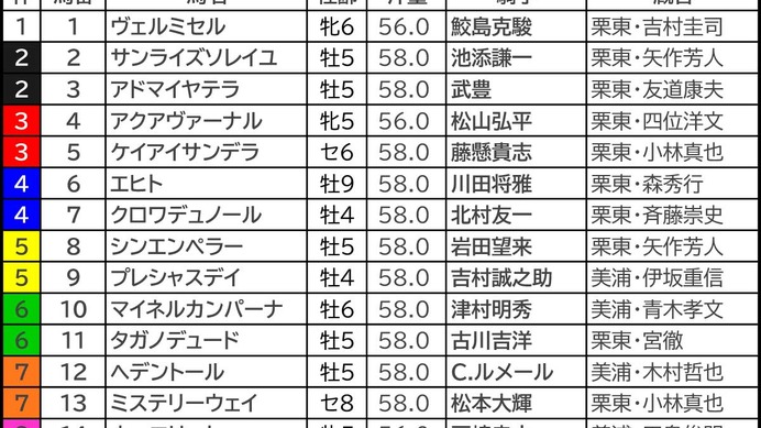 【天皇賞春／枠順】人気サイドは枠の影響なし　伏兵なら馬券内率60％超の“内の先行馬”と“外の差し馬”