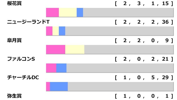 【NHKマイルC／前走ローテ】爆穴候補は“単回収値506”のGIII組　ダイヤモンドノットは「0.0.0.9」該当で黄信号