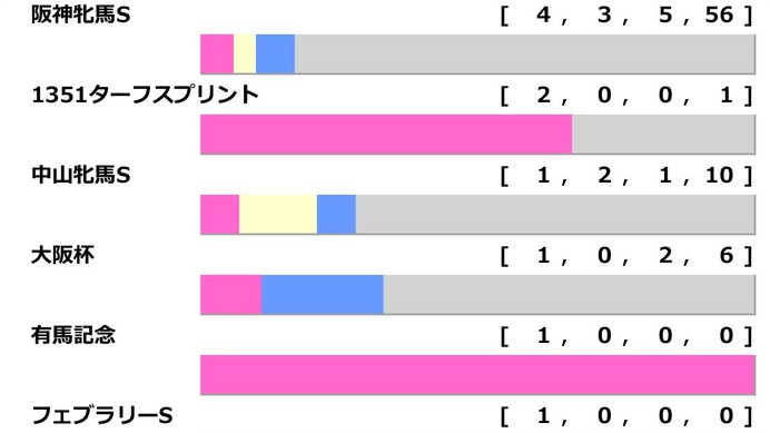 【ヴィクトリアマイル／前走ローテ】特注は“馬券内率30.8%”の距離短縮組　エンブロイダリーら阪神牝馬組は過信禁物か