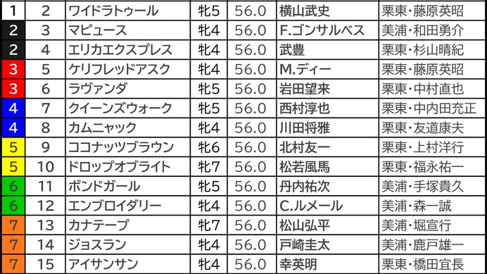 【ヴィクトリアマイル／枠順】人気上位3頭で明暗　“馬券内率85.7％”該当の可能性ありの2騎は