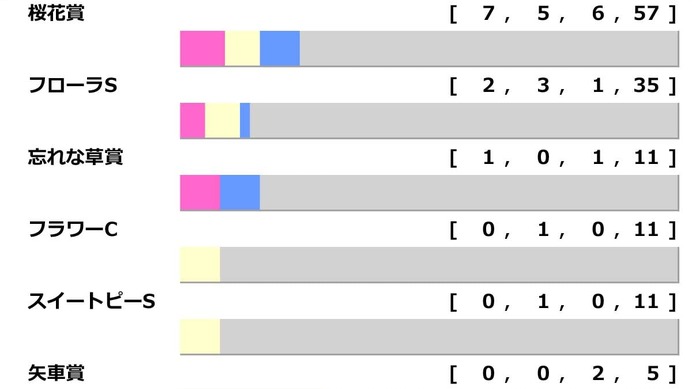 【オークス／前走ローテ】桜花賞馬スターアニスは馬券内率62.5%に該当　穴妙味なら“10人気3着”輩出の条件戦組