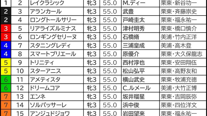 【オークス／枠順】人気サイドは外枠勢が“高回収”　想定4人気以下なら内枠×好位「0.3.0.2」で要注目