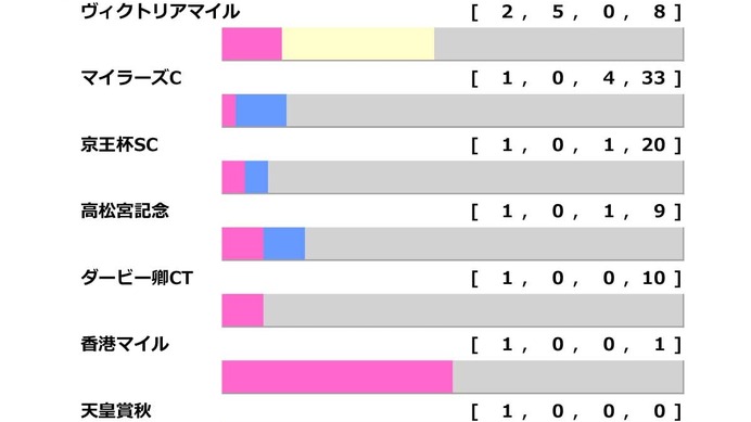 【安田記念／前走ローテ】ガイアフォースは“馬券内率80％”に浮上なら軸推奨　マイラーズC組も当日人気に注目