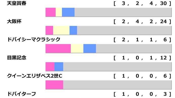 【宝塚記念／前走ローテ】クロワデュノールは“馬券内率75.0%”該当も……唯一の着外は父キタサンブラック