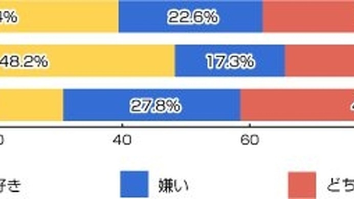 あなたは運動・スポーツをすることが好きですか？