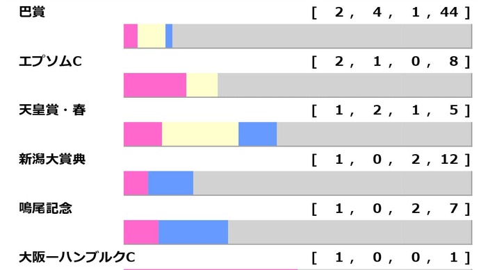 【函館記念／前走ローテ】大多数を占める前走重賞出走馬組、中でもピンポイントで好走馬を絞り込める条件が