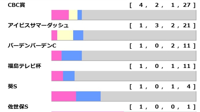 【北九州記念／前走ローテ】混戦極める夏競馬のハンデ重賞　2年連続で馬券圏内馬を輩出する“王道ローテ”に着目