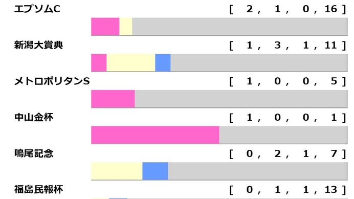 【七夕賞／前走ローテ】主要ローテはエプソムC組　中でも2勝を挙げている重賞実績馬はハンデ不問で要警戒