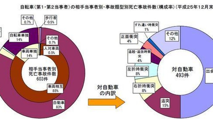 警視庁は2013年の日本全国での交通事故の内訳を発表。発生件数は62万9021件で前年に比べて3万6117件､5.4%減少した。

そのうち､自転車関連事故死が603件だった。死亡者の中でも､自転車乗用中の高齢者は63%。免許を取得していない高齢者が7割以上を占めていた。交通ル