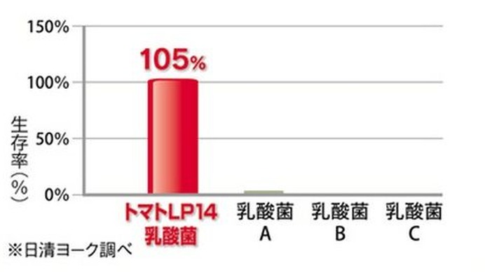 日清ヨークは、「トマトの乳酸菌」を3月4日（火）より全国（沖縄県を除く）で発売する。