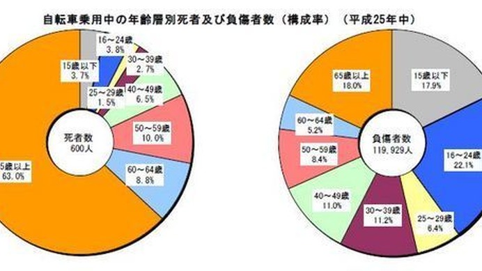 警視庁は2013年度における交通事故発生状況を発表。自転車乗車中の事故の特徴として6歳未満幼児の同乗中死傷者は頭部損傷が高い割合であることがわかった。