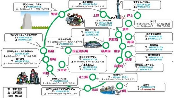 ネオマーケティングは、2月3日（月）～2月4日（火）の2日間、東京の主要なおでかけスポット20か所において「モバイルルータのデータ通信速度比較調査」を実施した。