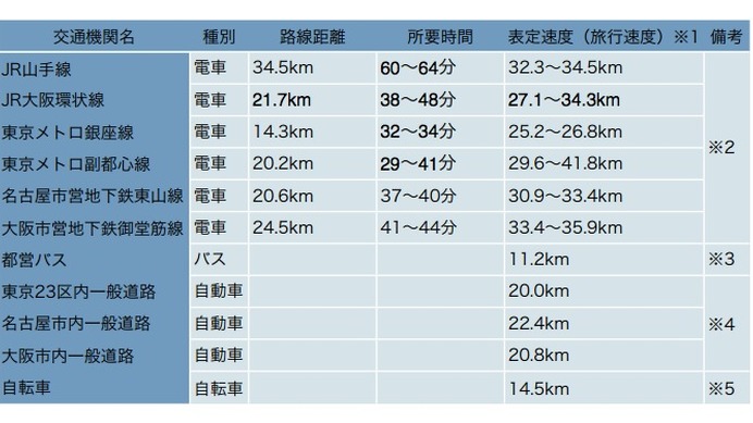 表1　都市部における主な移動手段の速度比較※1：表定速度、旅行速度のいずれも、電車やバスの場合は途中駅（停留所）での停止、自動車や自転車の場合は信号待ちや交通渋滞による停止を含む※2：路線距離と時刻表に基づいて筆者が計算※3：都営バスの概要（東京都交通局）より※4：平成22年度　全国道路・街路交通情勢調査（国土交通省道路局）より※5：自転車旅行速度の推定と活用方法に関する提案（国土交通省国土技術政策総合研究所）より
