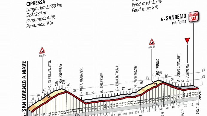 2015年ミラノ～サンレモ、ラスト約27kmのコースプロフィール