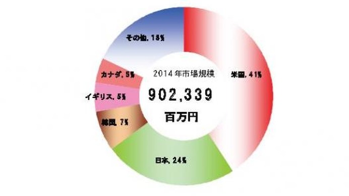 世界ゴルフ用品小売市場の調査…上位5カ国で小売市場規模の82%を占める