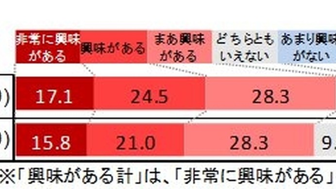 国際スポーツイベントに関する興味度について