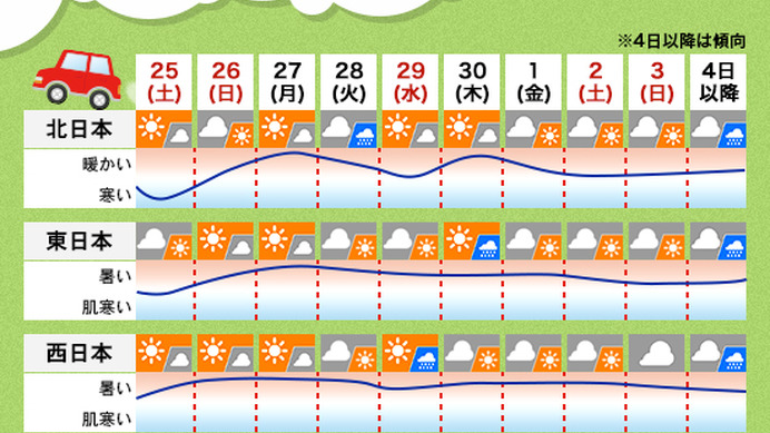ゴールデンウィーク前半は広範囲でポカポカ陽気…連休の10日間予報