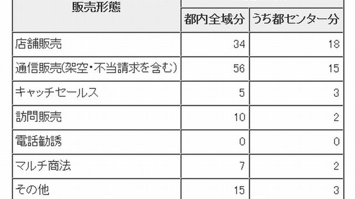 販売形態別の相談件数