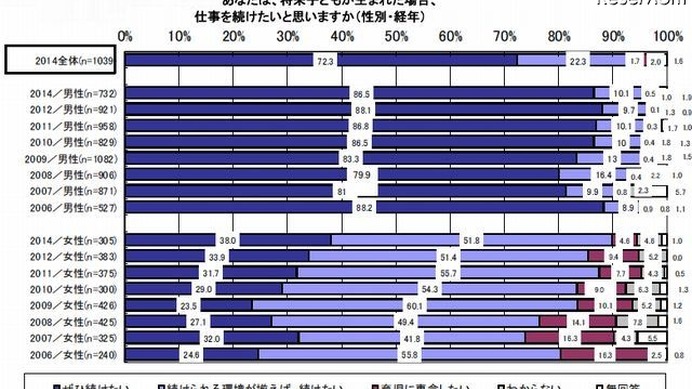 子どもが生まれても仕事を続けたいか