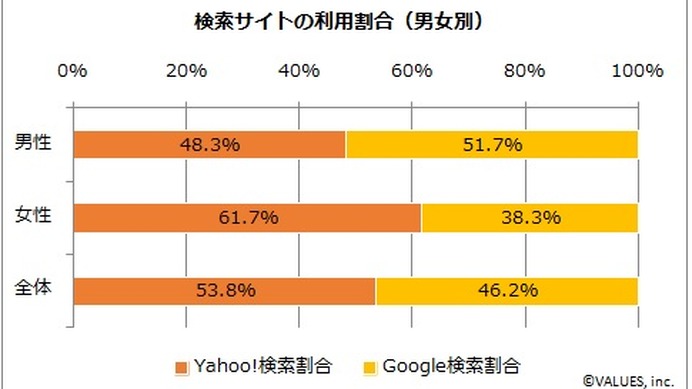 Yahoo!とGoogleどっちを使う？…検索サイト利用実態レポート