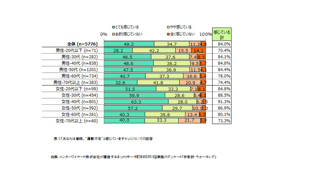 男性は時間、女性は気分や天候を重視…歩数計に関する意識調査