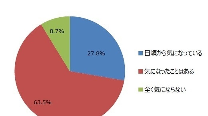 口臭で人間関係が変わった……3割