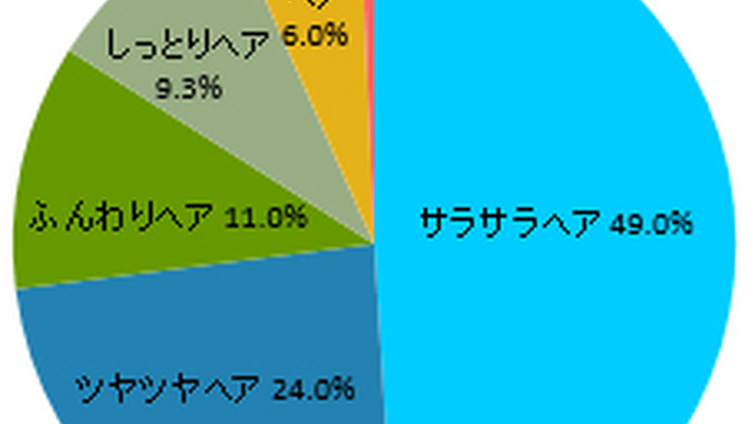 髪に自信があるスポーツ女子の約8割は恋してる…ヘアケアに関する実態調査