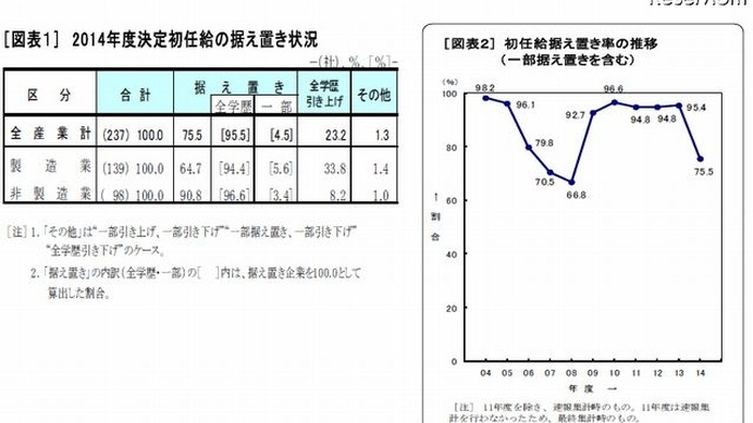 2014年度決定初任給の据え置き状況