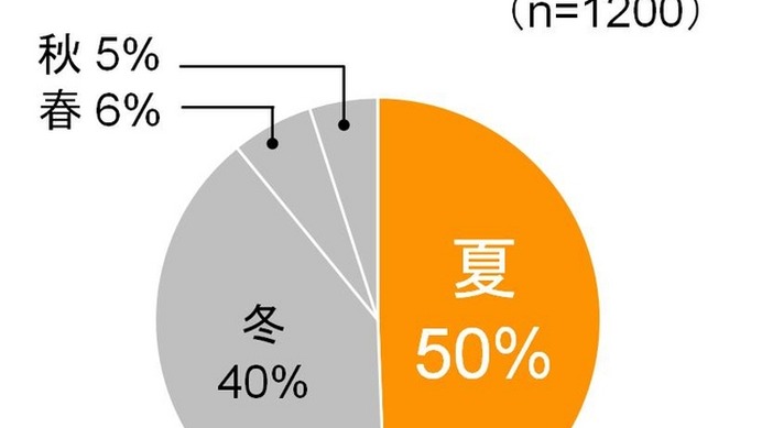 Q. 「春夏秋冬」の中で最も下痢になることが多い季節