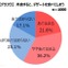 「外食時にデザート！」食べてしまう人は57.8%…「食と健康」に関する意識調査