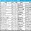 【フェブラリーS／枠順】5人気以内×真ん中枠が「馬券内率72.7％」の安定感　伏兵は“5枠まで”が好走ライン