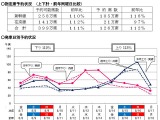 【夏休み】JRお盆予約状況、ピーク下り8/13・上り8/16 画像