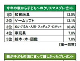 「今年のクリスマスに関する意識調査」…プレゼント人気1位は知育玩具 画像