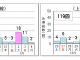 年末年始、渋滞のピークは1月2日、3日…高速道路各社予測 画像