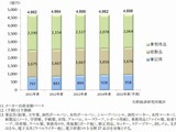 文房具市場はボールペンが停滞…シャープペンシルが拡大 画像