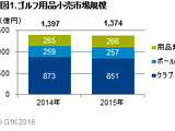 ゴルフ用品販売動向…2015年は主要ゴルフ用品の小売販売金額が縮小 画像