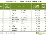 世界ブランドランキング、Google が4年ぶりトップ…トヨタは26位 画像