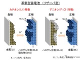 NEDO、リチウムイオン電池を凌駕する革新型蓄電池を開発 画像