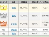 高校野球出場選手の珍しい苗字ランキング、1位は？ 画像