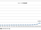 広島カープ優勝決定の直後にツイート16万7987件…クチコミ分析 画像