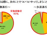 右側通行をする逆走主婦が8割…自転車利用についての実態調査 画像