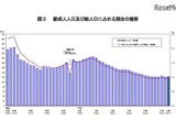 新成人2年ぶり増の123万人、酉年生まれは十二支最少943万人 画像