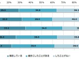 【話題】最もダイエットに励んでいるのは30代！　成功の基準は「目標の体重に届いたとき」 画像