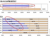 シニア層ほど夏バテしない？　“食事で夏バテ対策”が9割 画像